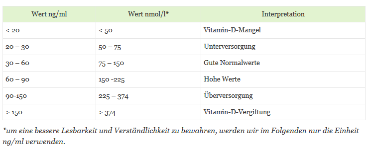 Vitamin D Dosierung Dr Schweikart Verlag