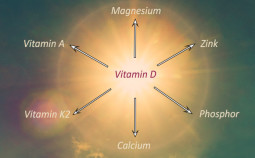 Vitamin-D-Kombinationen