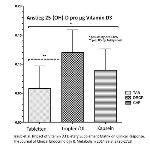 Vitamin D Tropfen Und öl Dr Schweikart Verlag