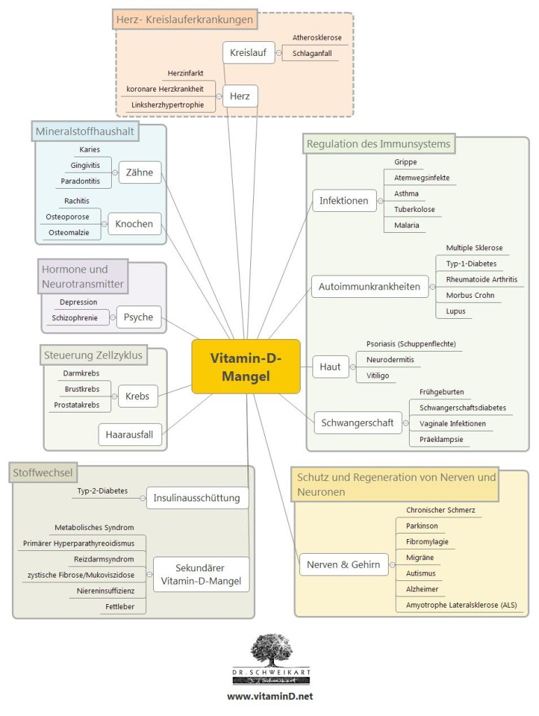 Vitamin D Krankheiten